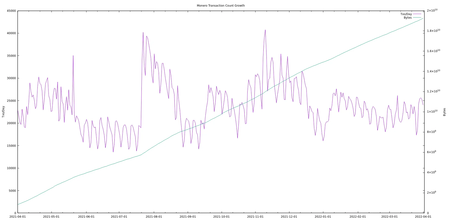 monero-8y-transactions